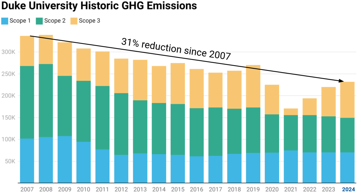 Bar chart showing Duke University's GHG emissions from 2007 to 2024. There is a line from 2007 to 2024 showing a 31% emissions reduction over that time.