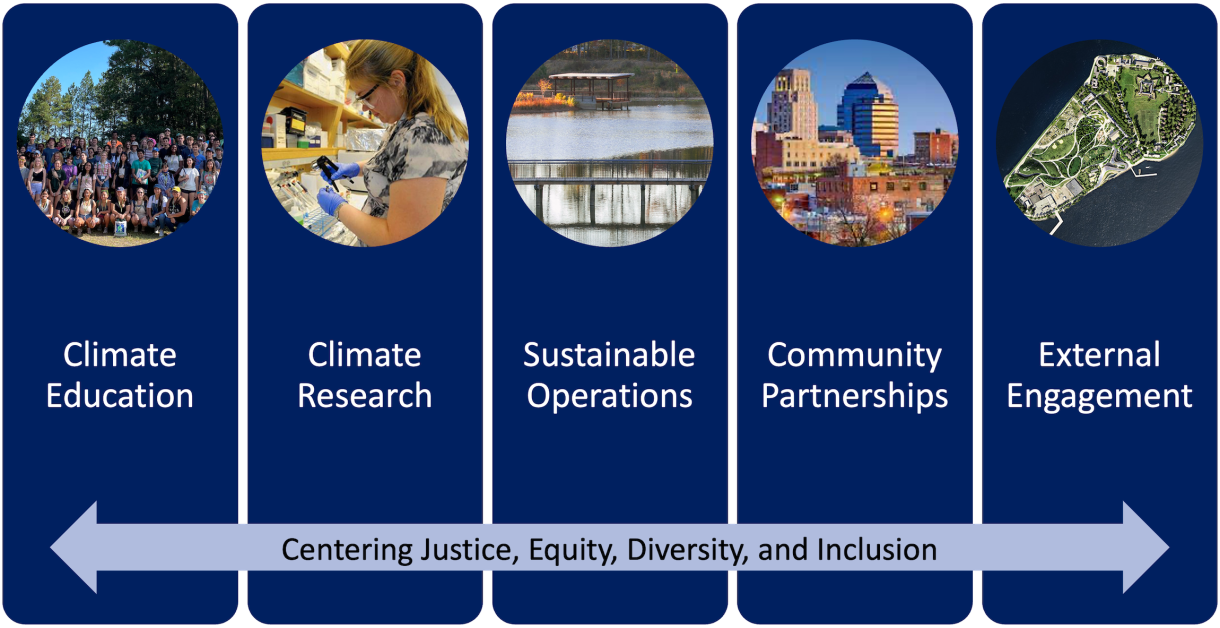 image that shows all five pillars of Duke's Climate Commitment, which are climate education, sustainable operations, innovative research, community partnerships, and external engagement.