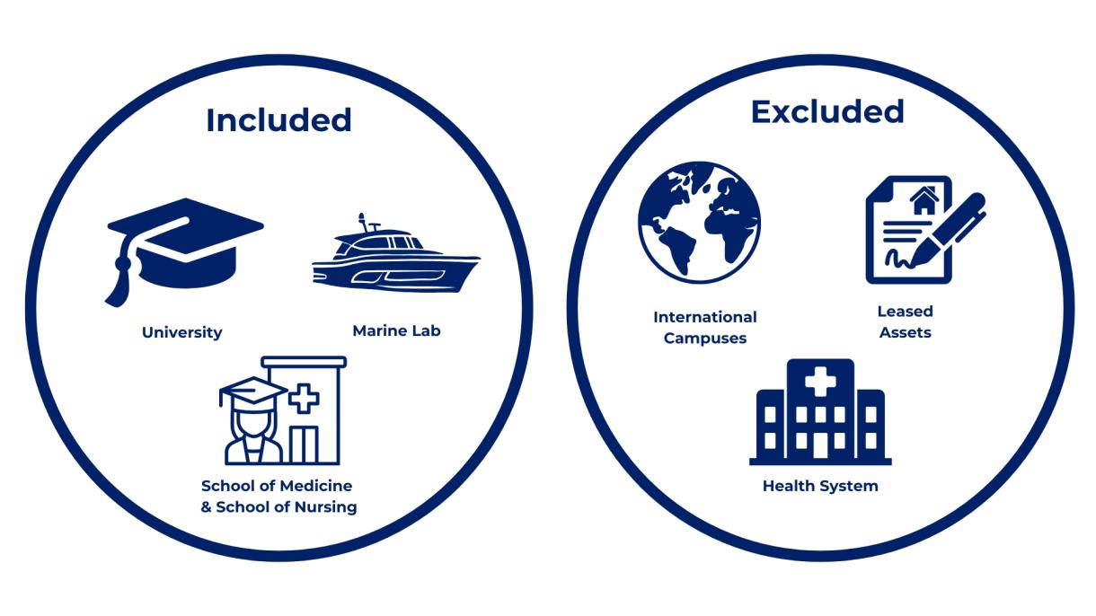 Two circles showing what phyiscal elements are included and excluded from Duke's GHG accounting