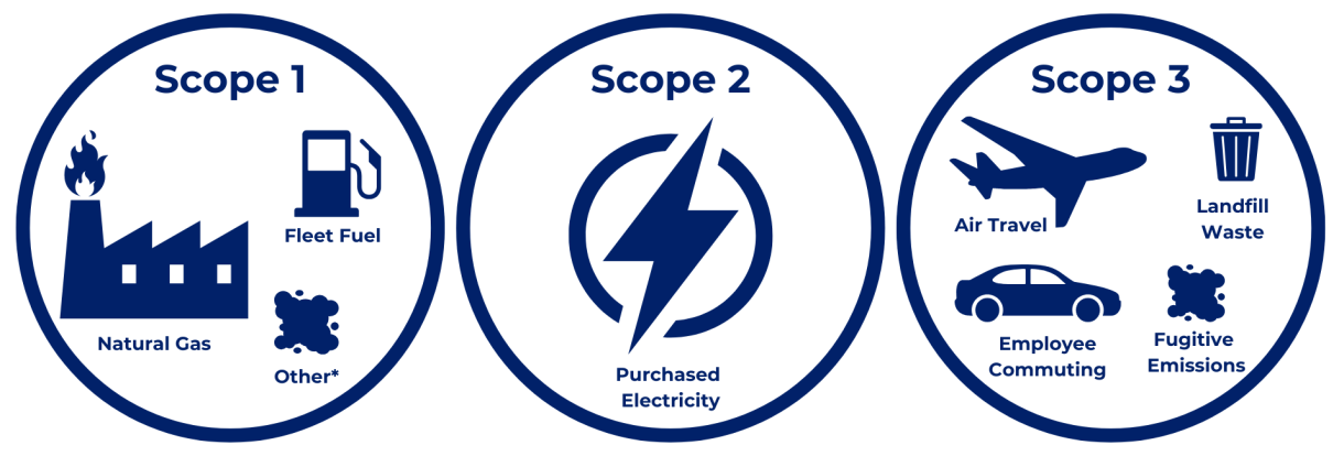 Three circles showing what sources are included in Duke's scope 1, 2, and 3 emissions.