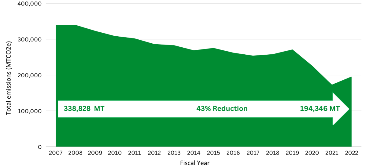 historical greenhouse gas emissions graph