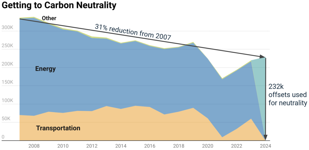 Getting to carbon neutrality graphic