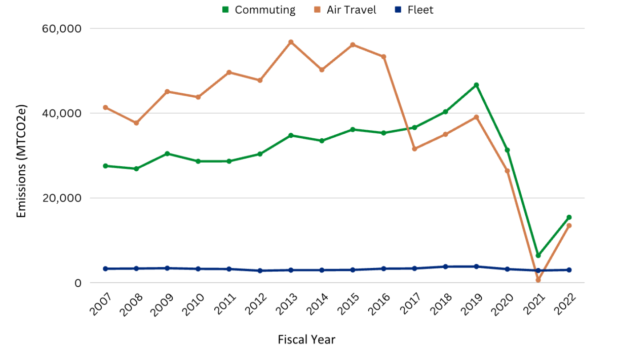 historical transportation emissions graph