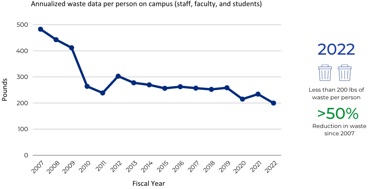 historical landfilled waste per person graph