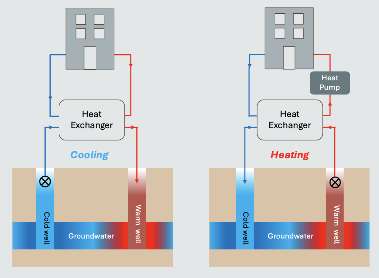 diagram that shows how the aquifer thermal energy storage (ATES) system works during summer and winter