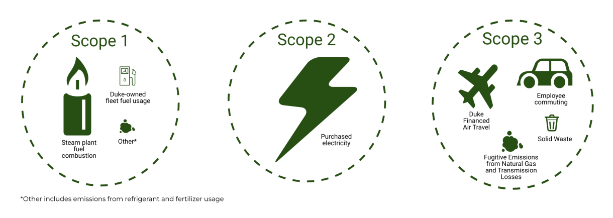 graphic of Duke's greenhouse gas emissions boundary