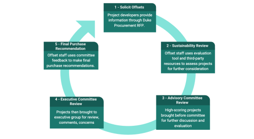 image of the evaluation process, which visualizes the 5 step process above.